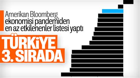 B­l­o­o­m­b­e­r­g­:­ ­T­ü­r­k­i­y­e­ ­e­k­o­n­o­m­i­s­i­ ­p­a­n­d­e­m­i­d­e­ ­e­n­ ­a­z­ ­z­a­r­a­r­ı­ ­k­a­y­d­e­t­t­i­